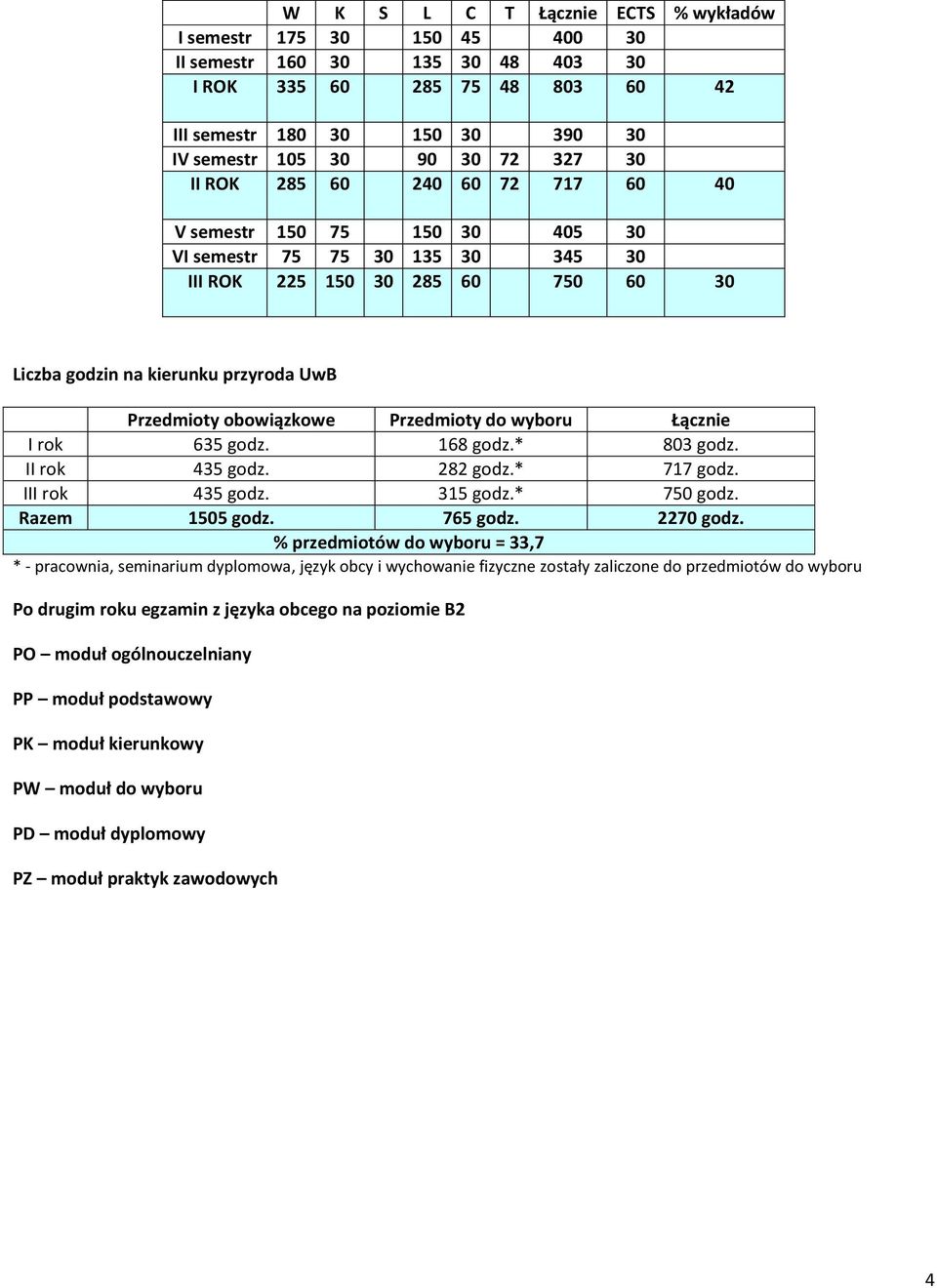 Łącznie I rok 635 godz. 168 godz.* 803 godz. II rok 435 godz. 282 godz.* 717 godz. III rok 435 godz. 315 godz.* 750 godz. Razem 1505 godz. 765 godz. 2270 godz.