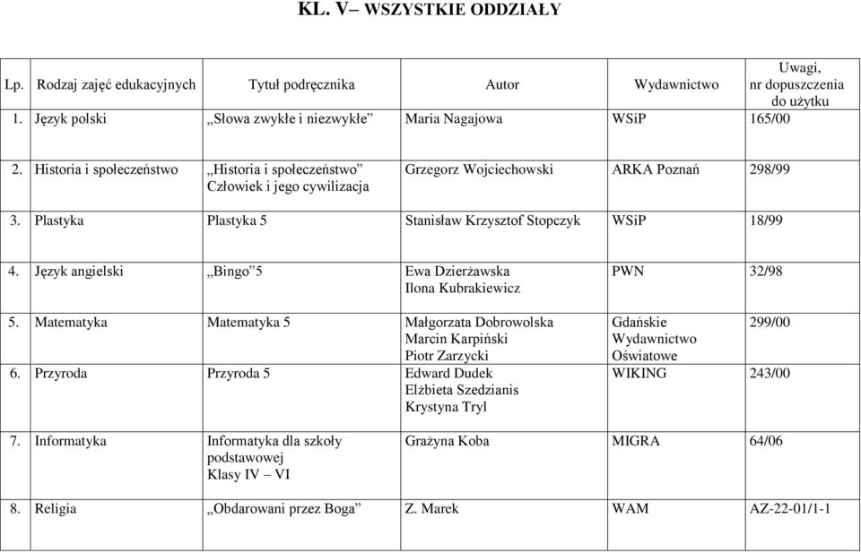 Plastyka Plastyka 5 Stanisław Krzysztof Stopczyk WSiP 18/99 4. Język angielski Bingo 5 Ewa Dzierżawska Ilona Kubrakiewicz 5.