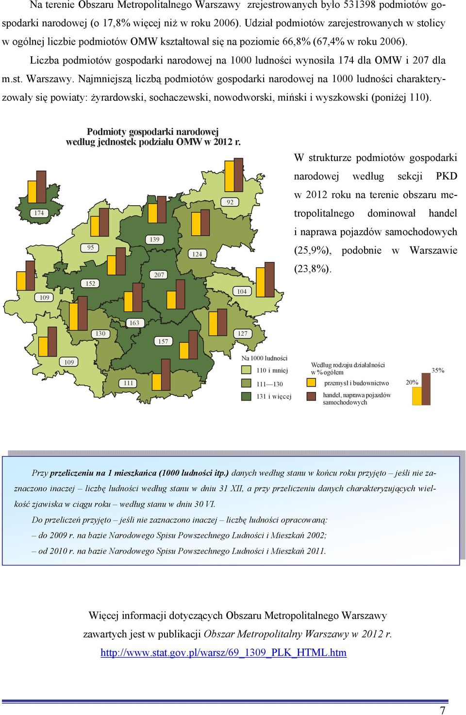 Liczba podmiotów gospodarki narodowej na 1000 ludności wynosiła 174 dla i 207 dla Warszawy.