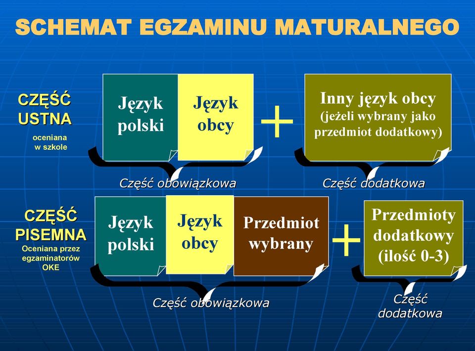 dodatkowa CZĘŚĆ PISEMNA Oceniana przez egzaminatorów OKE Język polski Język obcy