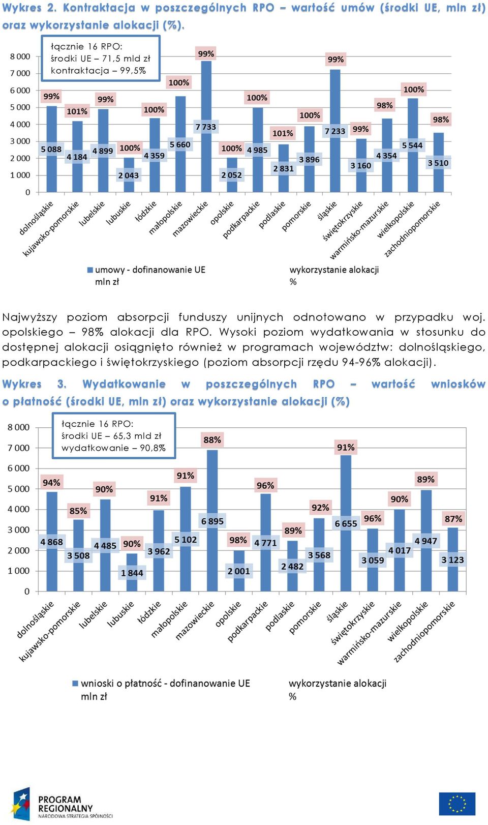 Wysoki poziom wydatkowania w stosunku do dostępnej alokacji osiągnięto również w programach województw: dolnośląskiego, podkarpackiego i świętokrzyskiego (poziom