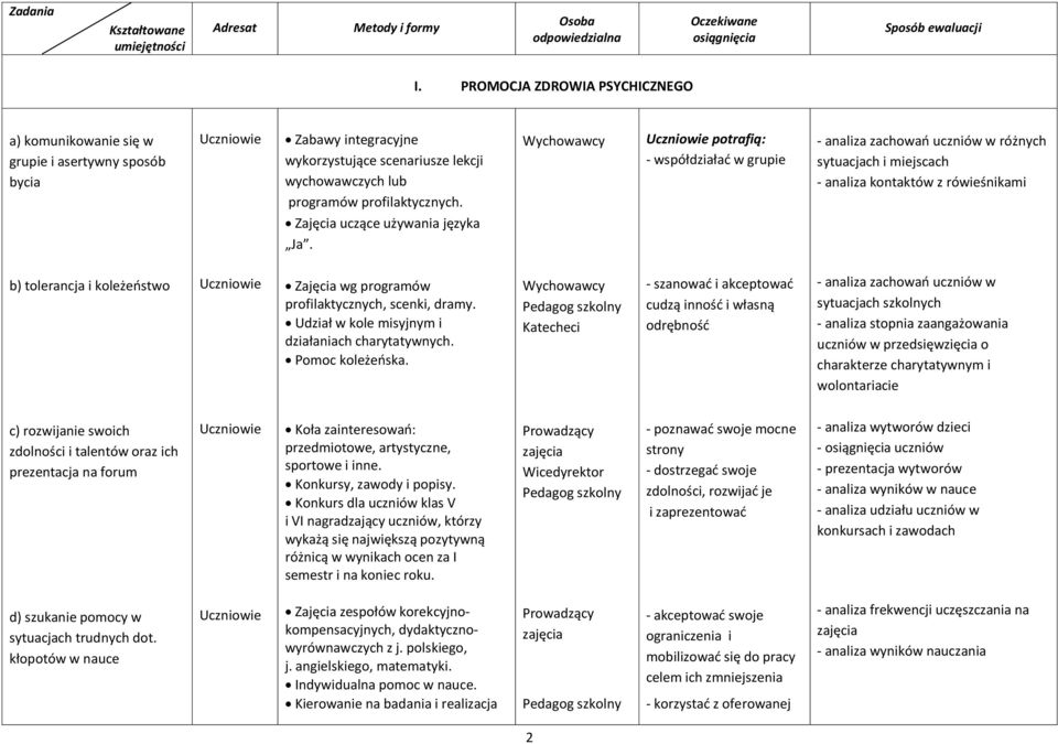 potrafią: - współdziałać w grupie - analiza zachowań uczniów w różnych sytuacjach i miejscach - analiza kontaktów z rówieśnikami Zajęcia uczące używania języka Ja.