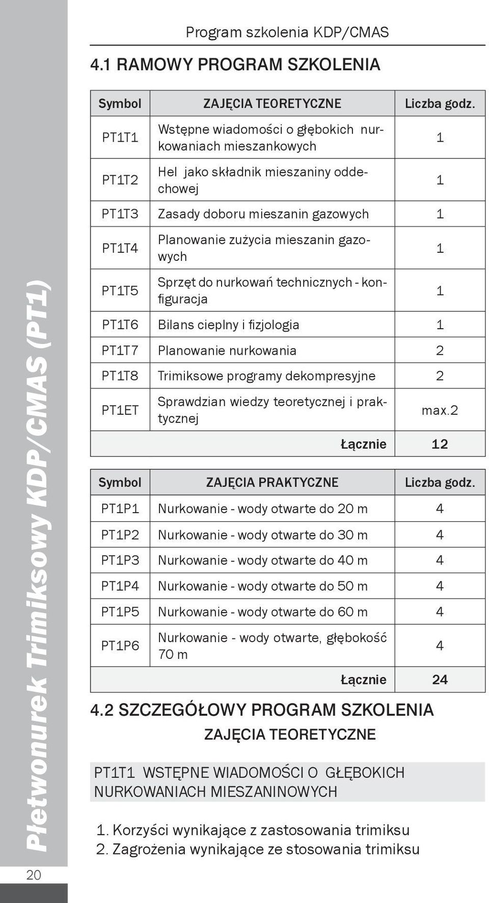 gazowych Sprzęt do nurkowań technicznych - konfiguracja PT1T6 Bilans cieplny i fizjologia 1 PT1T7 Planowanie nurkowania 2 PT1T8 Trimiksowe programy dekompresyjne 2 PT1ET Sprawdzian wiedzy