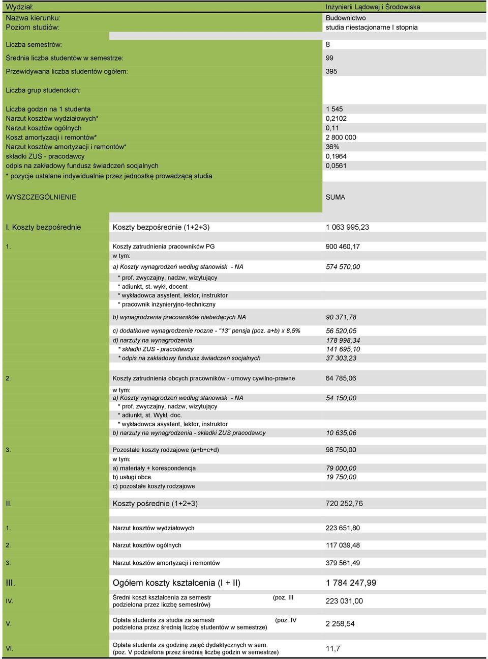 Koszty zatrudnienia pracowników PG 900 460,17 a) Koszty wynagrodzeń według stanowisk - NA 574 570,00 b) wynagrodzenia pracowników niebedących NA 90 371,78 c) dodatkowe wynagrodzenie roczne - "13"