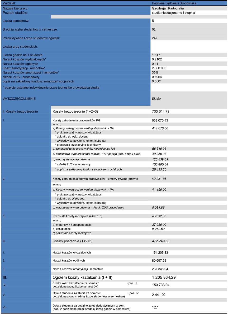 Koszty zatrudnienia pracowników PG 638 070,43 a) Koszty wynagrodzeń według stanowisk - NA 414 670,00 b) wynagrodzenia pracowników niebedących NA 56 510,96 c) dodatkowe wynagrodzenie roczne - "13"