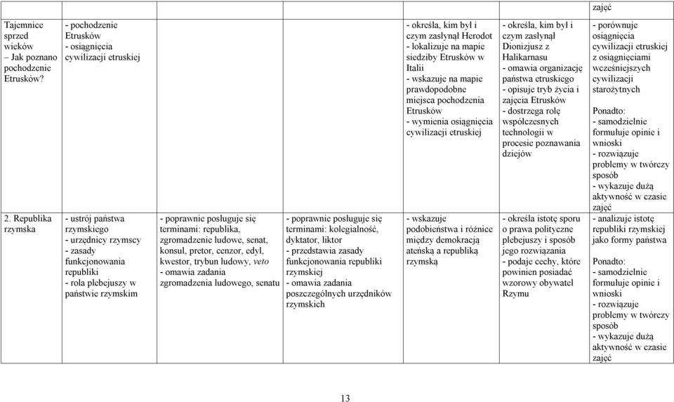 terminami: republika, zgromadzenie ludowe, senat, konsul, pretor, cenzor, edyl, kwestor, trybun ludowy, veto - omawia zadania zgromadzenia ludowego, senatu terminami: kolegialność, dyktator, liktor -