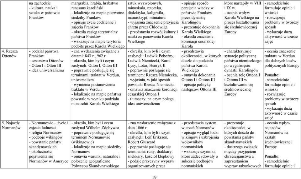 ludności - religia Normanów - podboje wikingów - powstanie państw skandynawskich - okoliczności pojawienia się Normanów w Ameryce margrabia, hrabia, hrabstwo renesans karoliński - lokalizuje na mapie