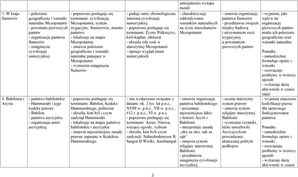 Hammurabi i jego kodeks prawny - Babilon - państwo asyryjskie - organizacja armii asyryjskiej terminami: cywilizacja, Mezopotamia, system irygacyjny, Sumerowie, miastopaństwo - lokalizuje na mapie