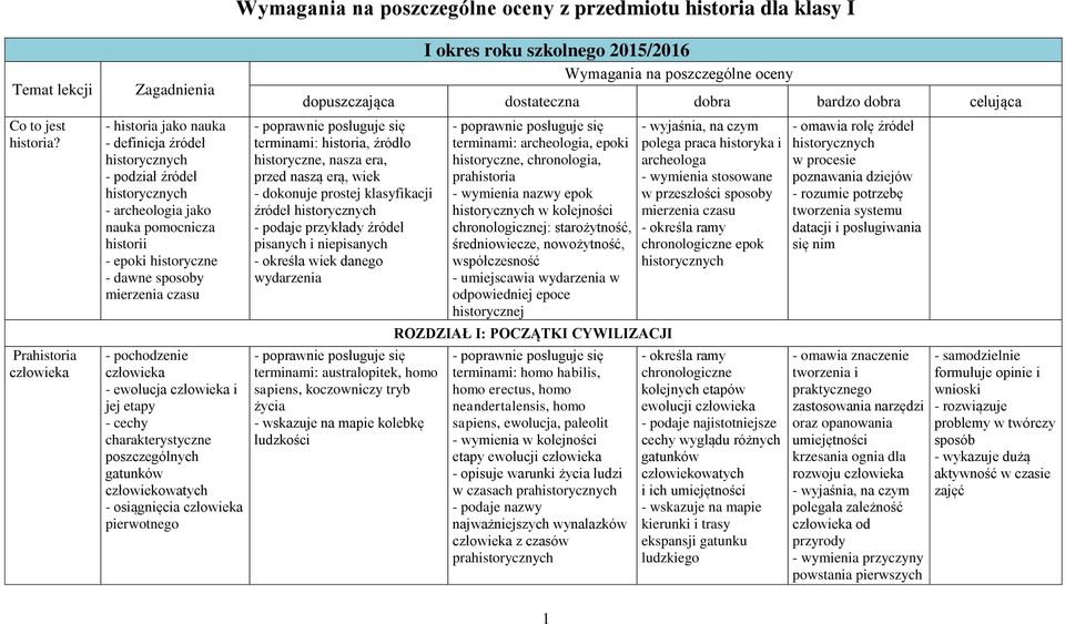 sposoby mierzenia czasu - pochodzenie człowieka - ewolucja człowieka i jej etapy - cechy charakterystyczne poszczególnych gatunków człowiekowatych - osiągnięcia człowieka pierwotnego I okres roku