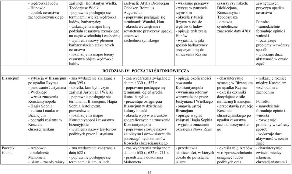 Dioklecjan Odoaker, Romulus Augustulus terminami: Wandal, Hun - określa wewnętrzne i zewnętrzne przyczyny upadku cesarstwa zachodniorzymskiego - wskazuje przejawy kryzysu w państwie rzymskim -