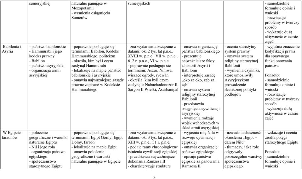 - określa, kim był i czym zasłynął Hammurabi - lokalizuje na mapie państwo babilońskie i asyryjskie - omawia najważniejsze zasady prawne zapisane w Kodeksie Hammurabiego terminami: Egipt Górny, Egipt