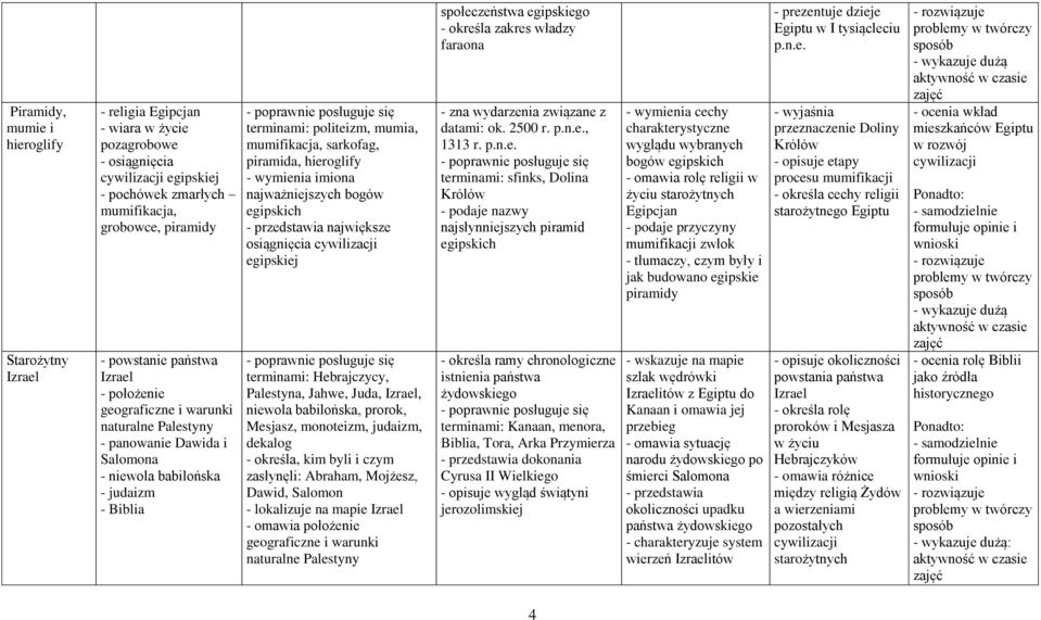 wymienia imiona najważniejszych bogów egipskich największe osiągnięcia cywilizacji egipskiej terminami: Hebrajczycy, Palestyna, Jahwe, Juda, Izrael, niewola babilońska, prorok, Mesjasz, monoteizm,