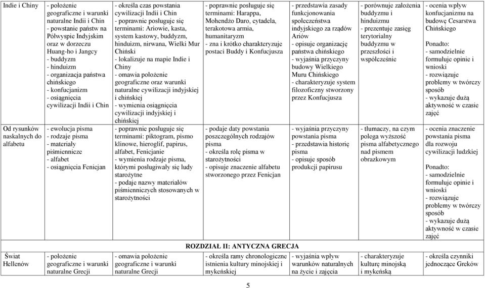 Grecji - określa czas powstania cywilizacji Indii i Chin terminami: Ariowie, kasta, system kastowy, buddyzm, hinduizm, nirwana, Wielki Mur Chiński - lokalizuje na mapie Indie i Chiny - omawia