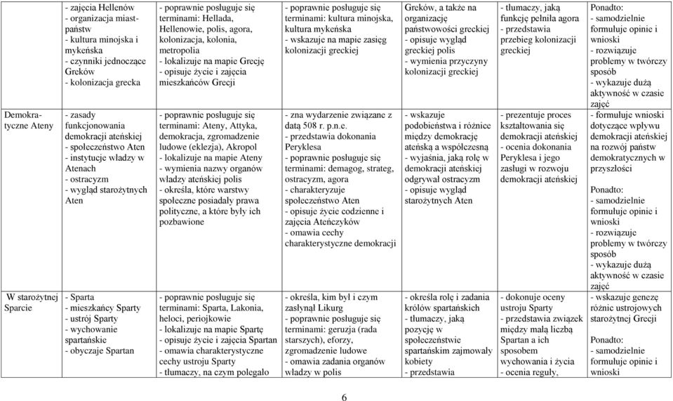 terminami: Hellada, Hellenowie, polis, agora, kolonizacja, kolonia, metropolia - lokalizuje na mapie Grecję - opisuje życie i zajęcia mieszkańców Grecji terminami: Ateny, Attyka, demokracja,