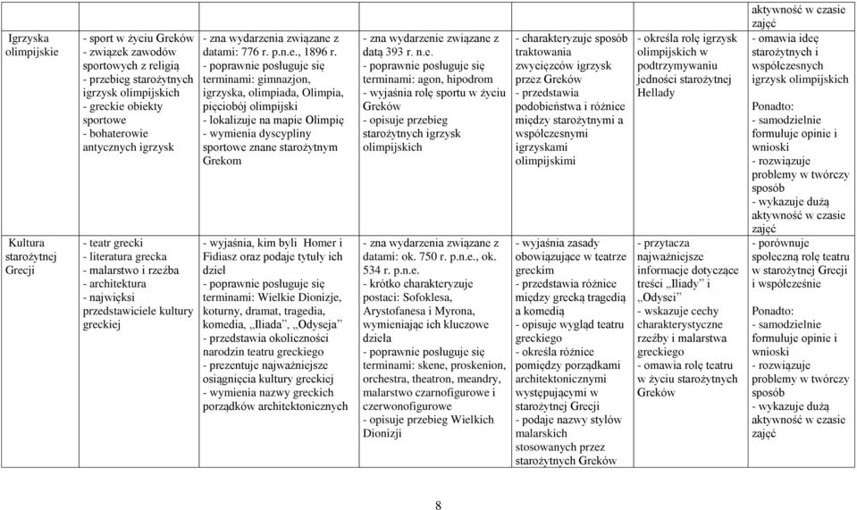 terminami: gimnazjon, igrzyska, olimpiada, Olimpia, pięciobój olimpijski - lokalizuje na mapie Olimpię - wymienia dyscypliny sportowe znane starożytnym Grekom - wyjaśnia, kim byli Homer i Fidiasz