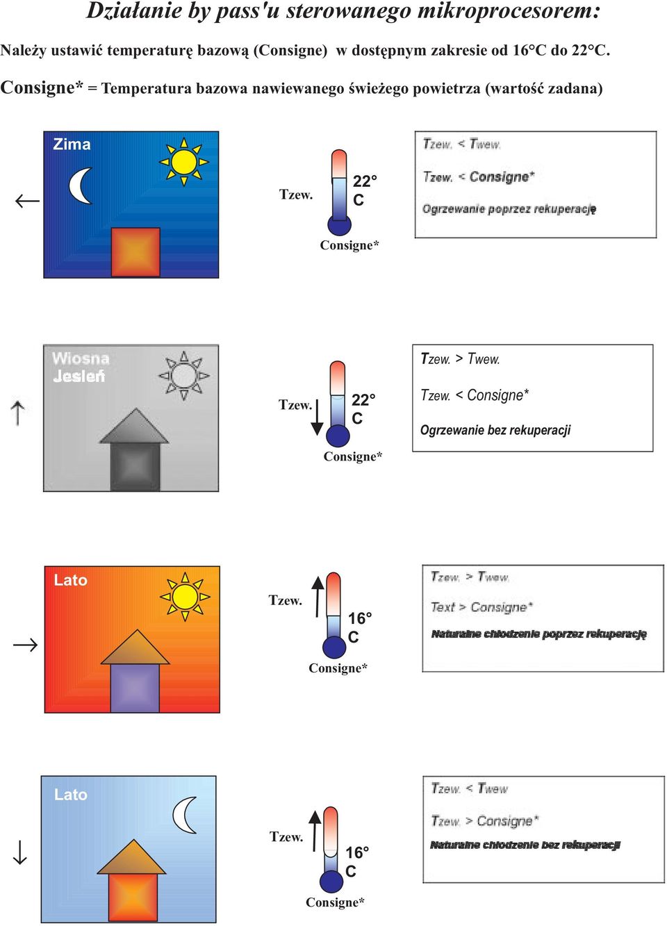 Consigne* = Temperatura bazowa nawiewanego œwie ego powietrza (wartoœæ zadana) Zima Tzew.