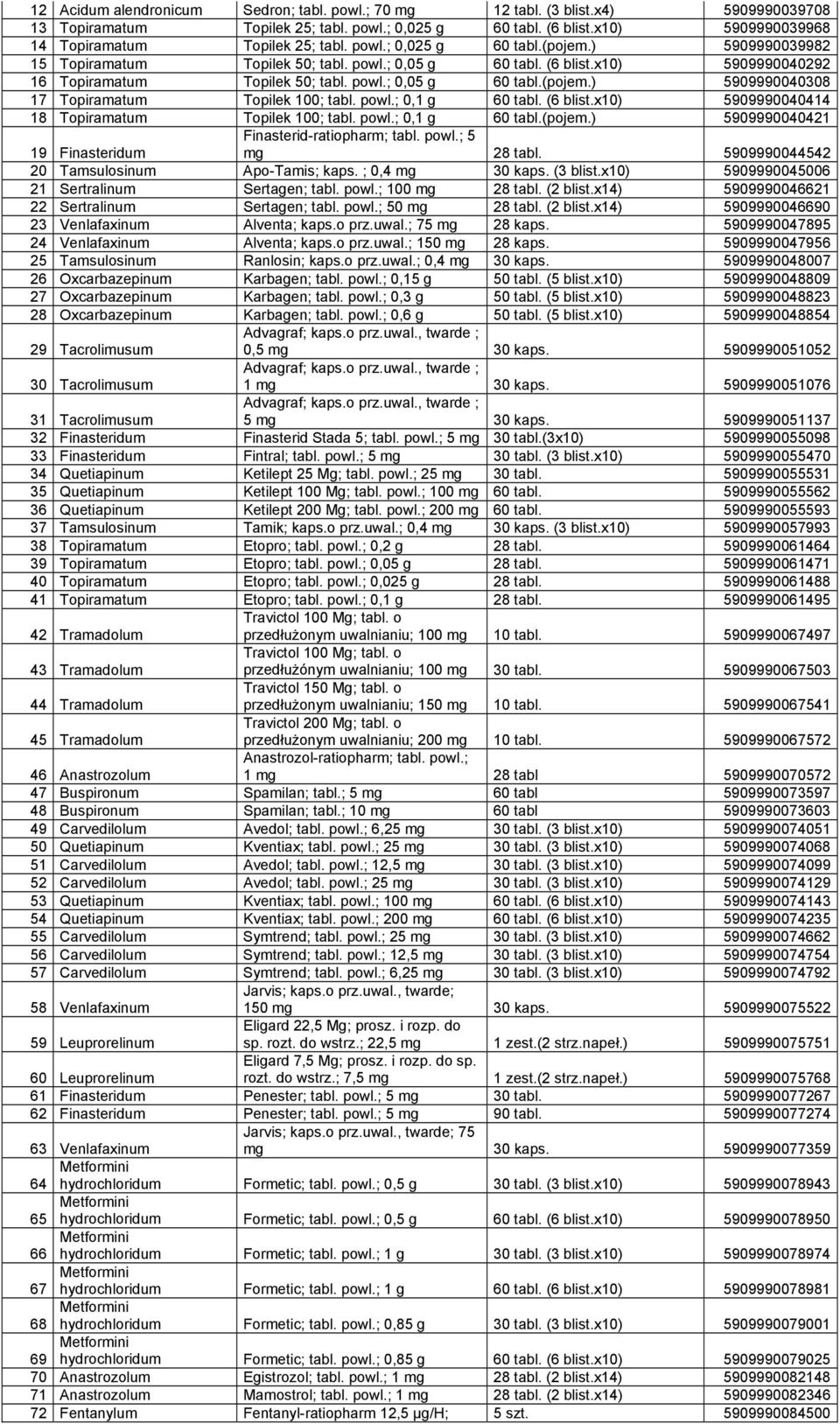 x10) 5909990040292 16 Topiramatum Topilek 50; tabl. powl.; 0,05 g 60 tabl.(pojem.) 5909990040308 17 Topiramatum Topilek 100; tabl. powl.; 0,1 g 60 tabl. (6 blist.