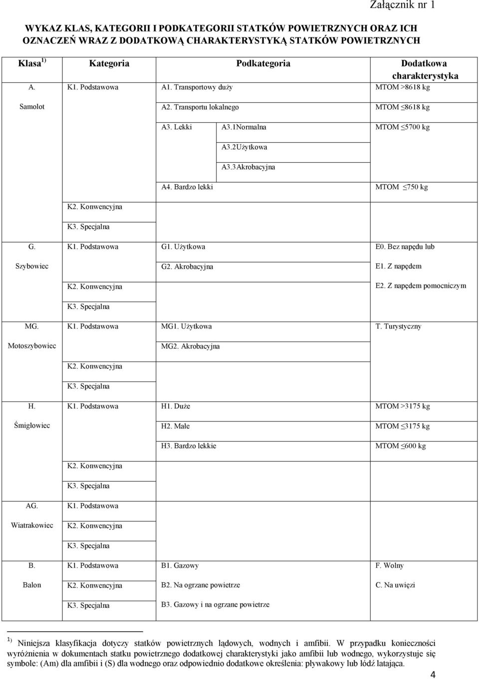 Bardzo lekki MTOM 750 kg G. K1. Podstawowa G1. Użytkowa E0. Bez napędu lub Szybowiec G2. Akrobacyjna E1. Z napędem E2. Z napędem pomocniczym MG. Motoszybowiec K1. Podstawowa MG1. Użytkowa T.