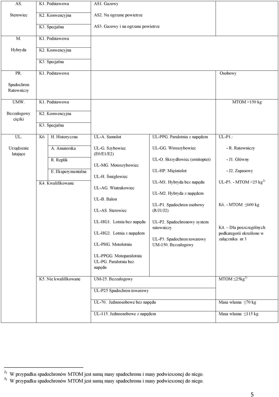 Kwalifikowane UL-G. Szybowiec (E0/E1/E2) UL-MG. Motoszybowiec UL-H. Śmigłowiec UL-AG. Wiatrakowiec UL-B. Balon UL-AS. Sterowiec UL-GG. Wiroszybowiec UL-O. Skrzydłowiec (ornitopter) UL-HP.
