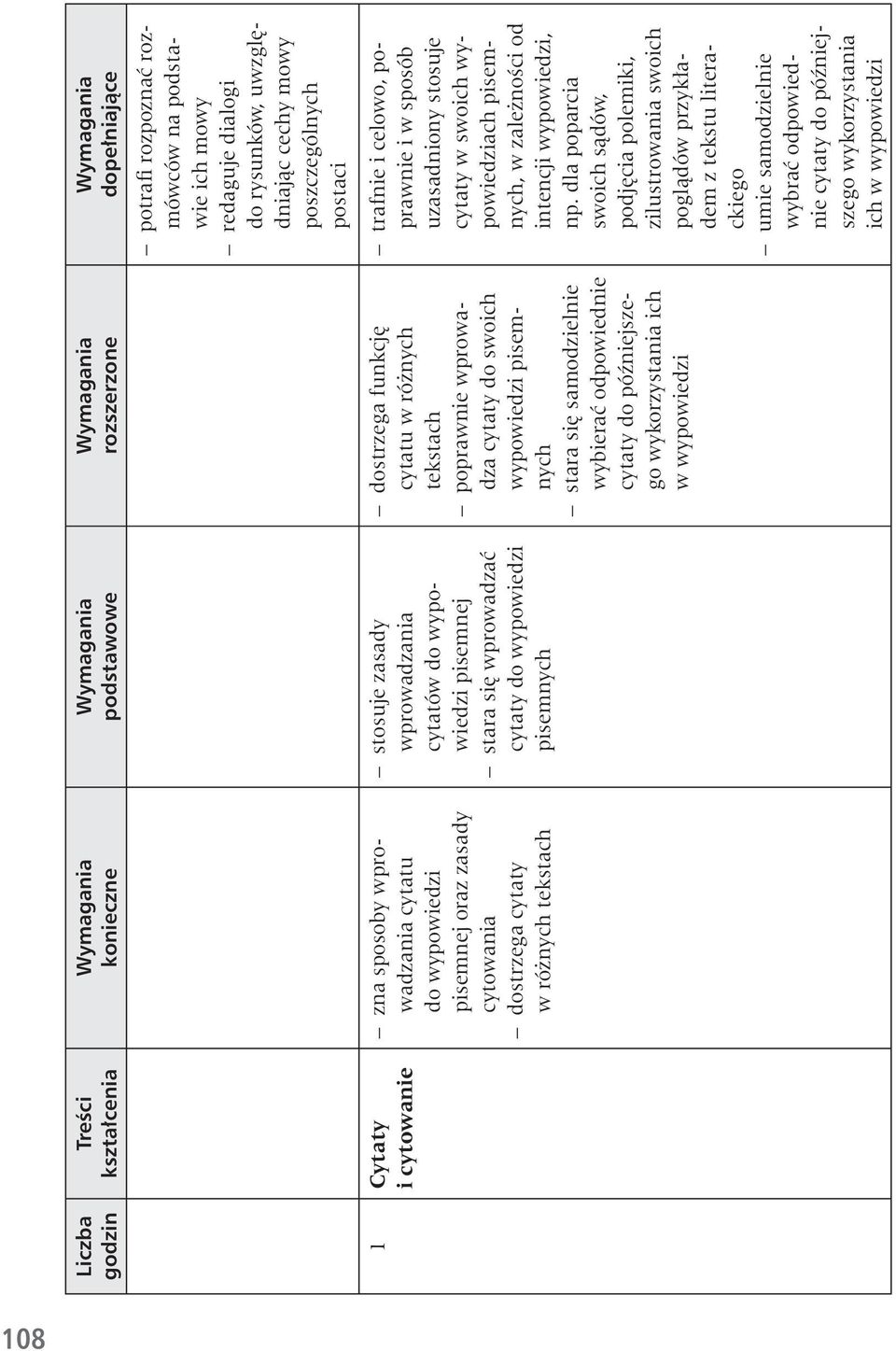 cytaty do późniejszego wykorzystania ich w wypowiedzi potrafi rozpoznać rozmówców na podstawie ich mowy redaguje dialogi do rysunków, uwzględniając cechy mowy poszczególnych postaci trafnie i celowo,
