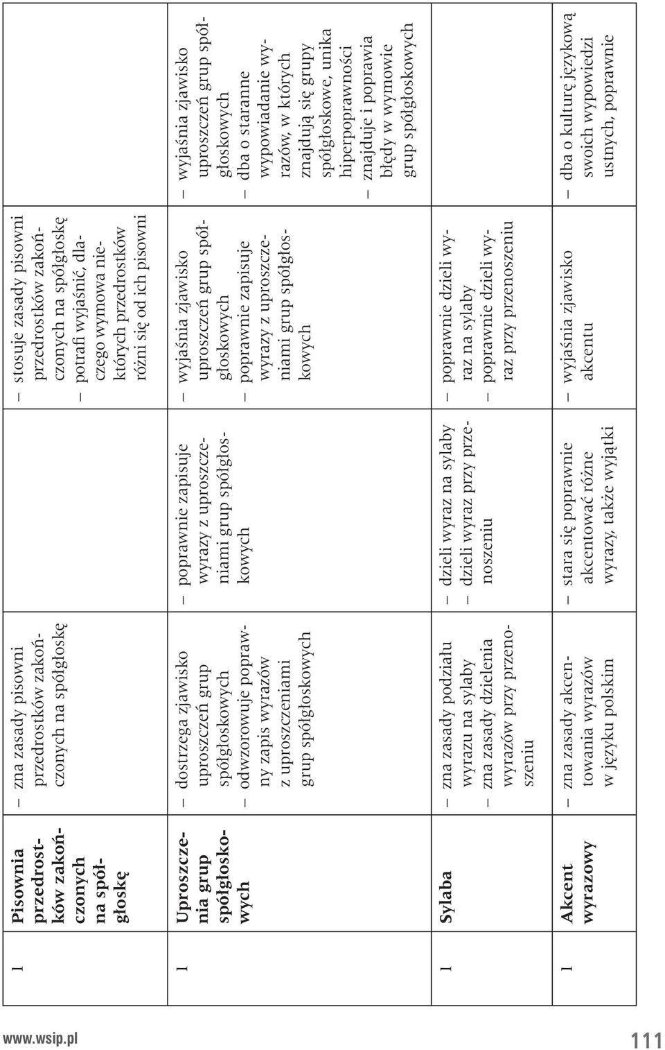 akcentowania wyrazów w języku polskim poprawnie zapisuje wyrazy z uproszczeniami grup spółgłoskowych dzieli wyraz na sylaby dzieli wyraz przy przenoszeniu stara się poprawnie akcentować różne wyrazy,