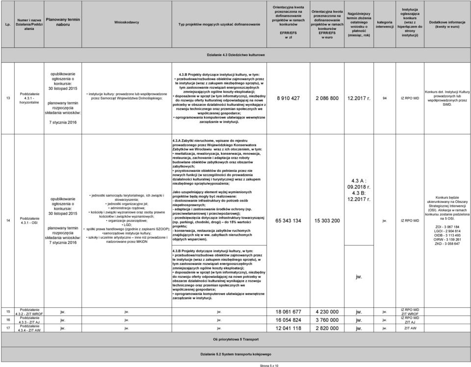 zmniejszających ogólne koszty eksploatacji; doposażenie w sprzęt (w tym informatyczny), niezbędny do rozwoju oferty kulturalnej odpowiadającej na nowe potrzeby w obszarze działalności kulturalnej