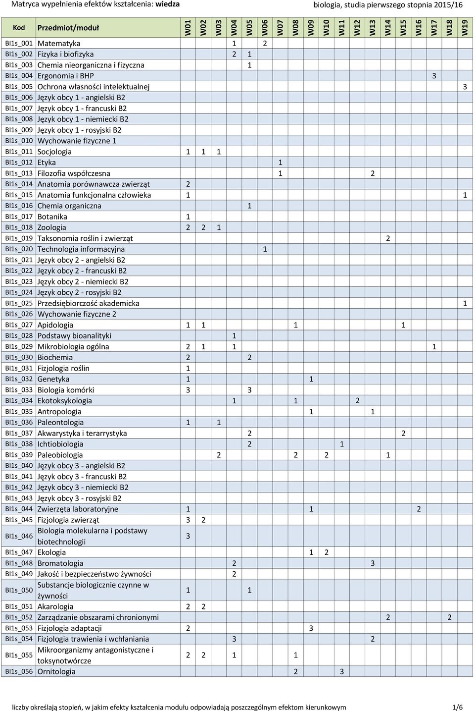 obcy 1 - francuski B2 BI1s_008 Język obcy 1 - niemiecki B2 BI1s_009 Język obcy 1 - rosyjski B2 BI1s_010 Wychowanie fizyczne 1 BI1s_011 Socjologia 1 BI1s_012 Etyka 1 BI1s_013 Filozofia współczesna 1 2