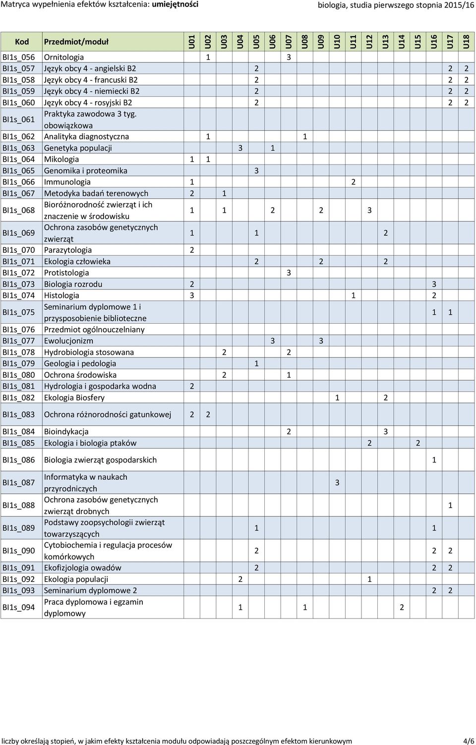 tyg. obowiązkowa BI1s_062 Analityka diagnostyczna BI1s_063 Genetyka populacji 3 1 BI1s_064 Mikologia BI1s_065 Genomika i proteomika 3 BI1s_066 Immunologia 1 2 BI1s_067 Metodyka badań terenowych 2 1