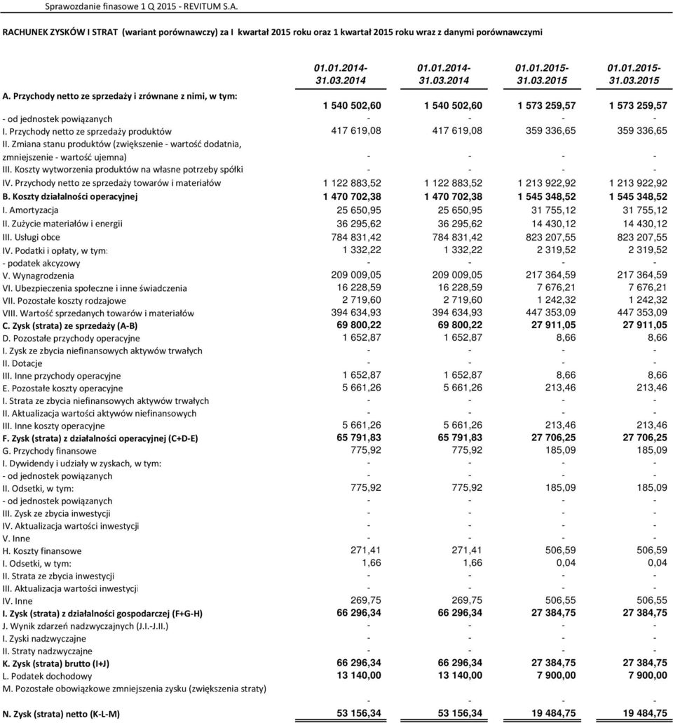 Przychody netto ze sprzedaży produktów 417 619,08 417 619,08 359 336,65 359 336,65 II. Zmiana stanu produktów (zwiększenie- wartość dodatnia, zmniejszenie - wartość ujemna) - - - - III.