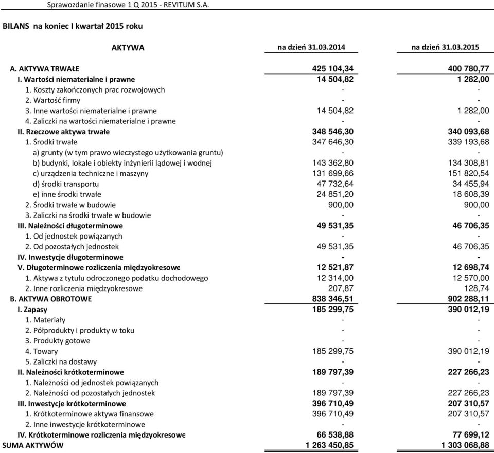 Zaliczki na wartości niematerialne i prawne - - II. Rzeczowe aktywa trwałe 348 546,30 340 093,68 1.