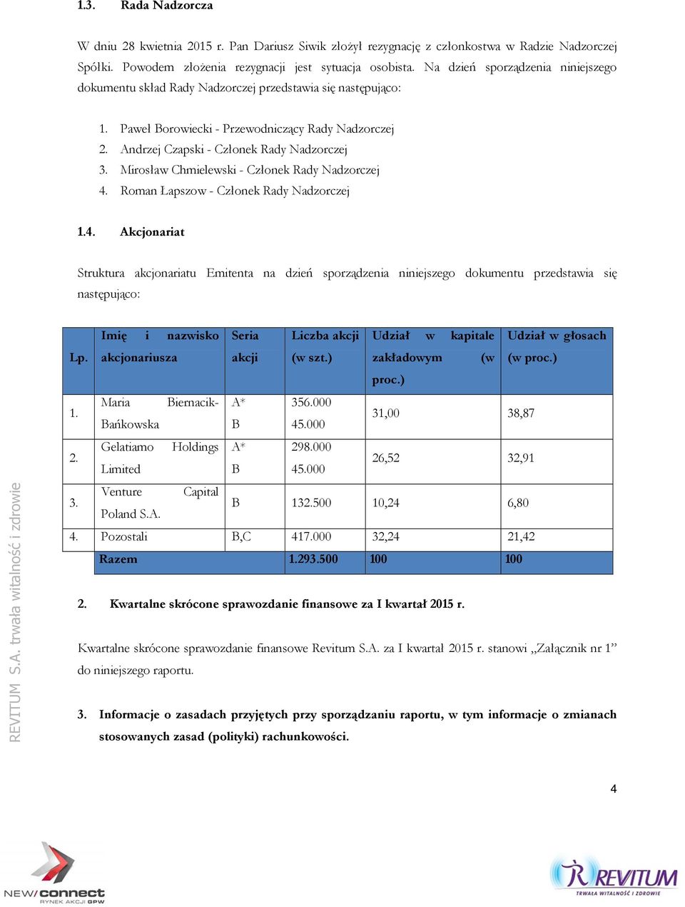 Mirosław Chmielewski - Członek Rady Nadzorczej 4. Roman Łapszow - Członek Rady Nadzorczej 1.4. Akcjonariat Struktura akcjonariatu Emitenta na dzień sporządzenia niniejszego dokumentu przedstawia się następująco: REVITUM S.