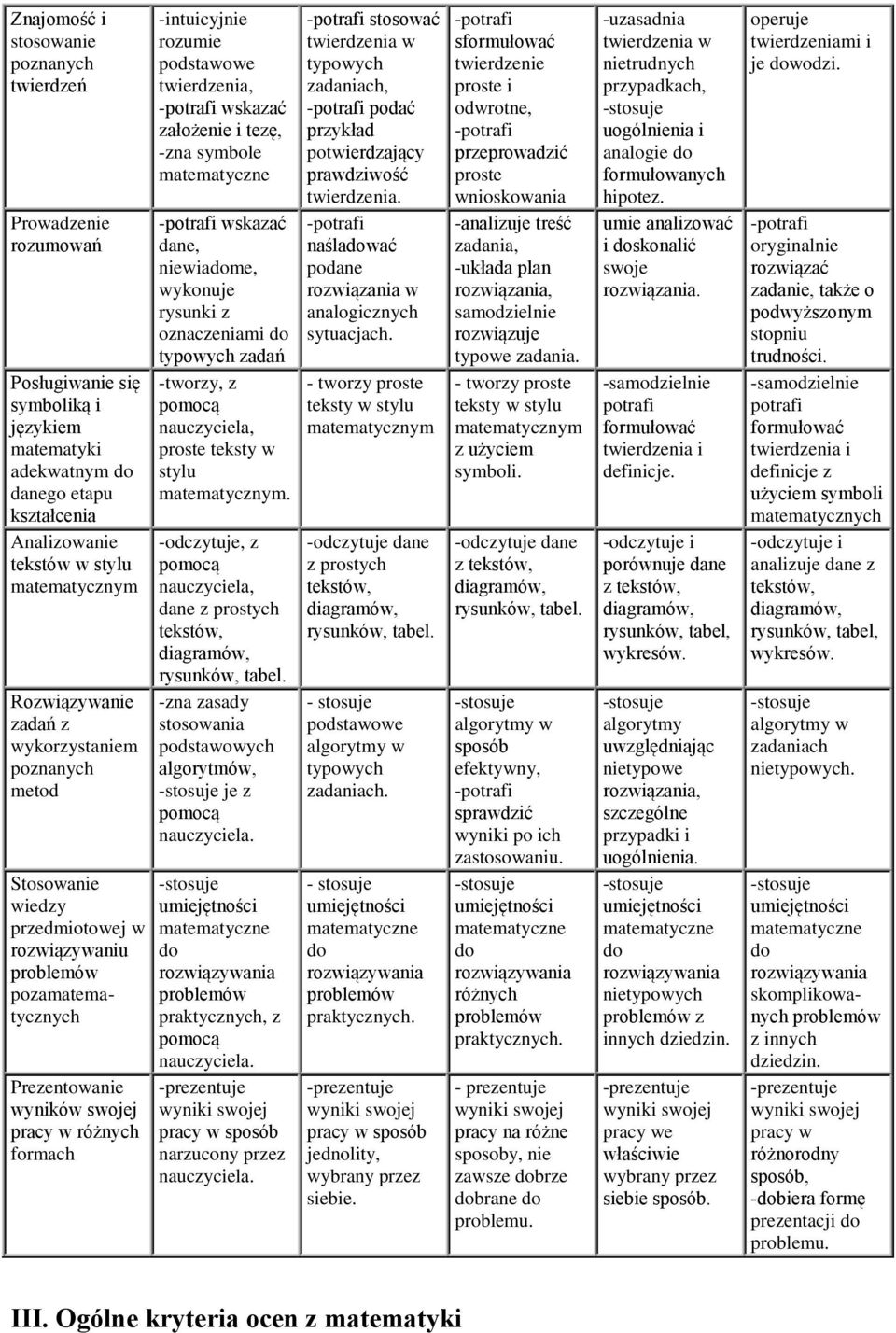 rozumie podstawowe twierdzenia, -potrafi wskazać założenie i tezę, -zna symbole matematyczne -potrafi wskazać dane, niewiadome, wykonuje rysunki z oznaczeniami do typowych zadań -tworzy, z pomocą