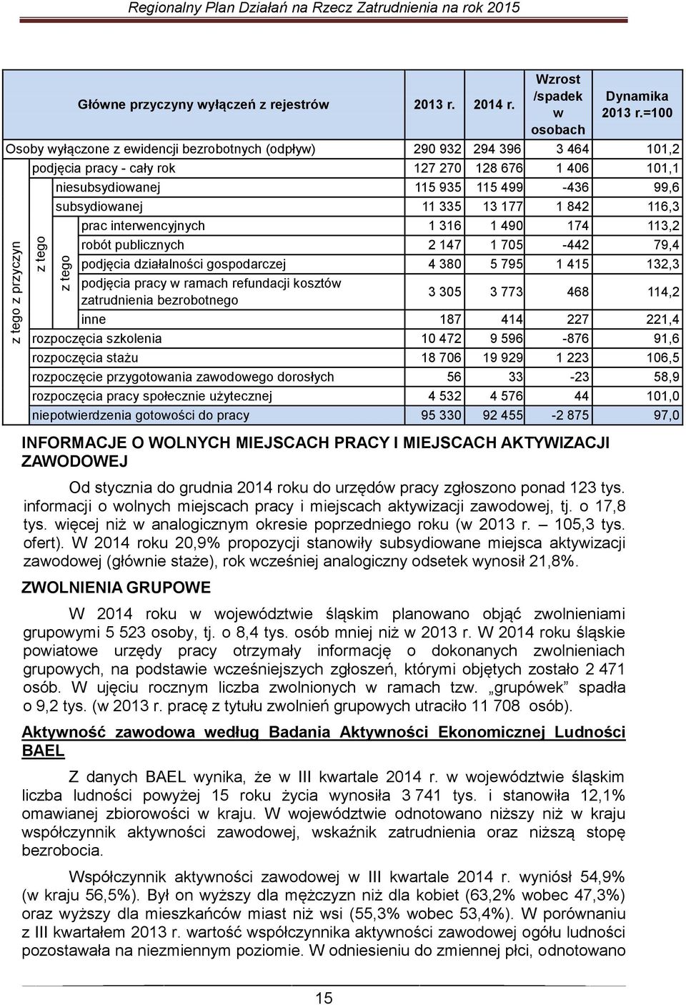 13 177 1 842 116,3 prac interwencyjnych 1 316 1 490 174 113,2 robót publicznych 2 147 1 705-442 79,4 podjęcia działalności gospodarczej 4 380 5 795 1 415 132,3 podjęcia pracy w ramach refundacji