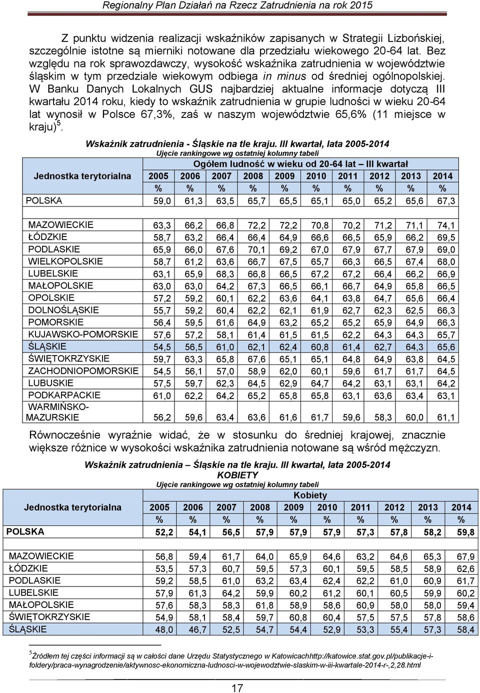 W Banku Danych Lokalnych GUS najbardziej aktualne informacje dotyczą III kwartału 2014 roku, kiedy to wskaźnik zatrudnienia w grupie ludności w wieku 20-64 lat wynosił w Polsce 67,3%, zaś w naszym