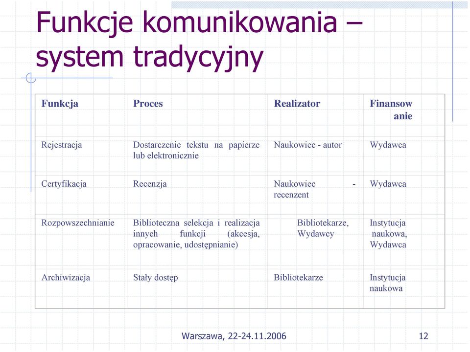 Rozpowszechnianie Biblioteczna selekcja i realizacja innych funkcji (akcesja, opracowanie, udostępnianie)