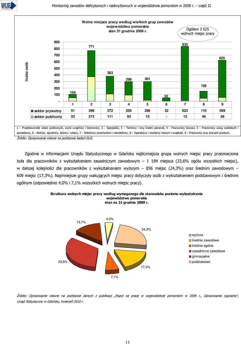 publiczny 53 373 111 93 15-12 46 56 1 Przedstawiciele władz publicznych, wyŝsi urzędnicy i kierownicy, 2 Specjaliści, 3 Technicy i inny średni personel, 4 Pracownicy biurowi, 5 Pracownicy usług