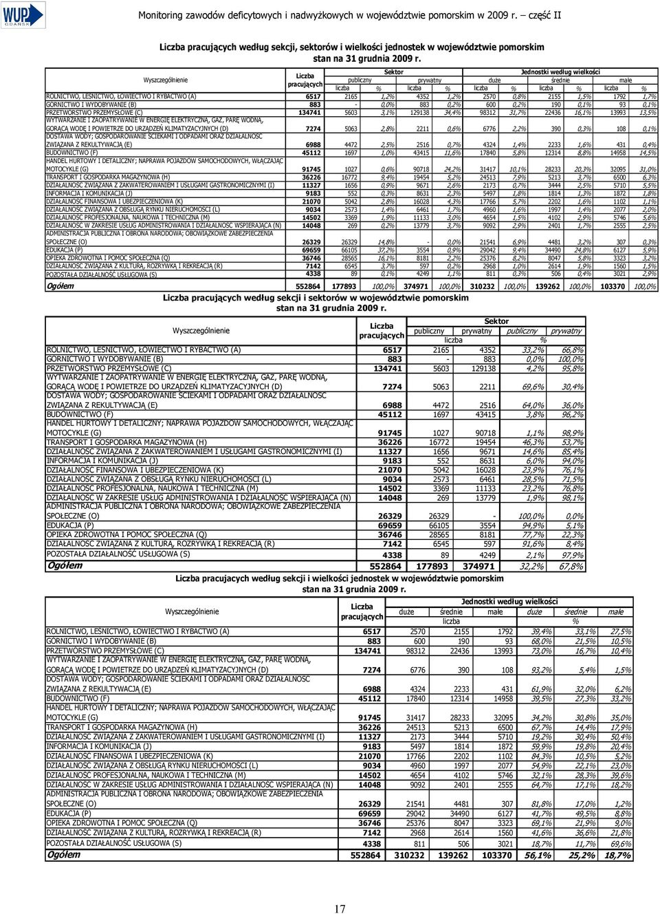 0,2% 190 0,1% 93 0,1% PRZETWÓRSTWO PRZEMYSŁOWE (C) 134741 5603 3,1% 129138 34,4% 98312 31,7% 22436 16,1% 13993 13,5% WYTWARZANIE I ZAOPATRYWANIE W ENERGIĘ ELEKTRYCZNĄ, GAZ, PARĘ WODNĄ, GORĄCĄ WODĘ I