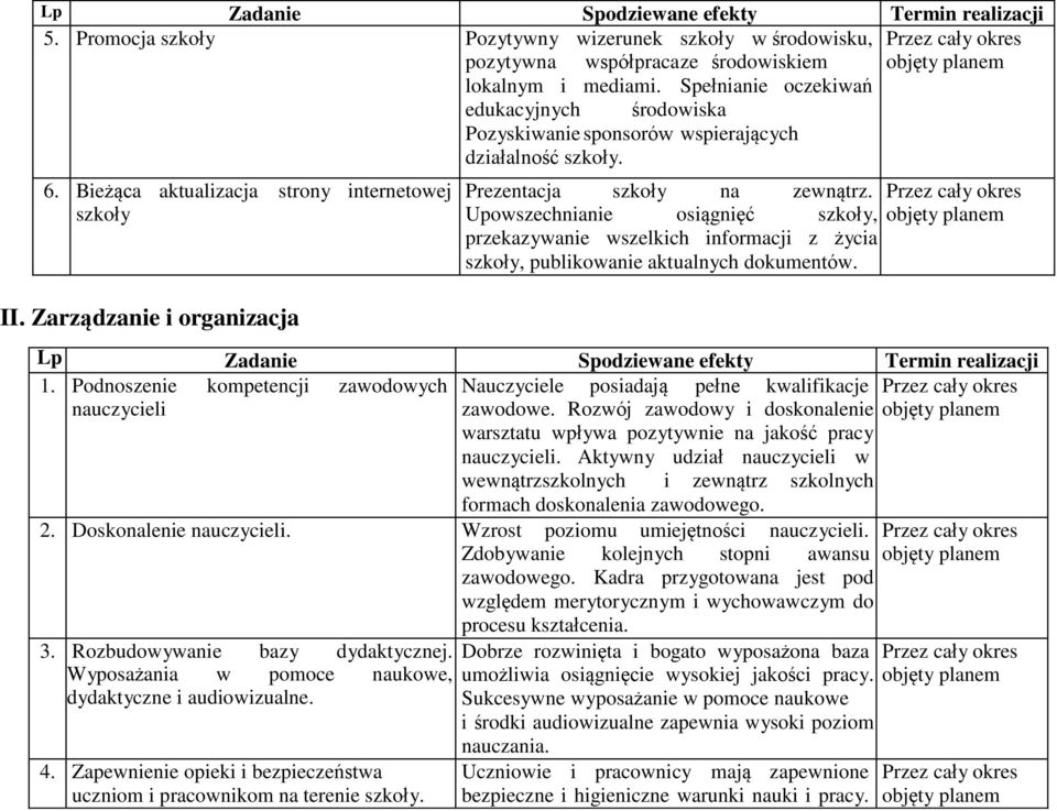 Zarządzanie i organizacja Lp Zadanie Spodziewane efekty Termin realizacji. 1. Podnoszenie kompetencji zawodowych Nauczyciele posiadają pełne kwalifikacje nauczycieli zawodowe.