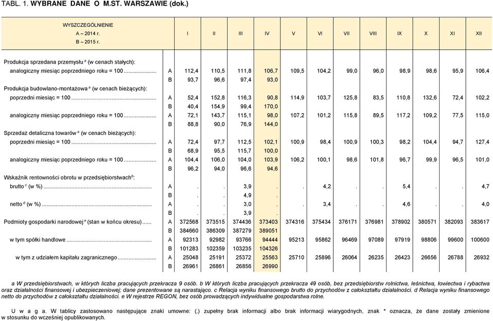 .. A 112,4 110,5 111,8 106,7 109,5 104,2 99,0 96,0 98,9 98,6 95,9 106,4 B 93,7 96,6 97,4 93,0 Produkcja budowlano-montażowa a (w cenach bieżących): poprzedni miesiąc = 100.
