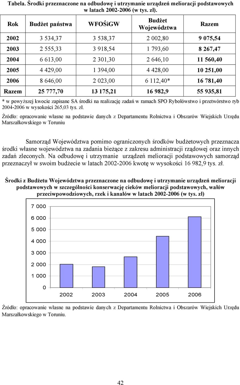 2 23, 6 112,4* 16 781,4 Razem 25 777,7 13 175,21 16 982,9 55 935,81 * w powyższej kwocie zapisane SA środki na realizację zadań w ramach SPO Rybołówstwo i przetwórstwo ryb 24-26 w wysokości 265,3 tys.