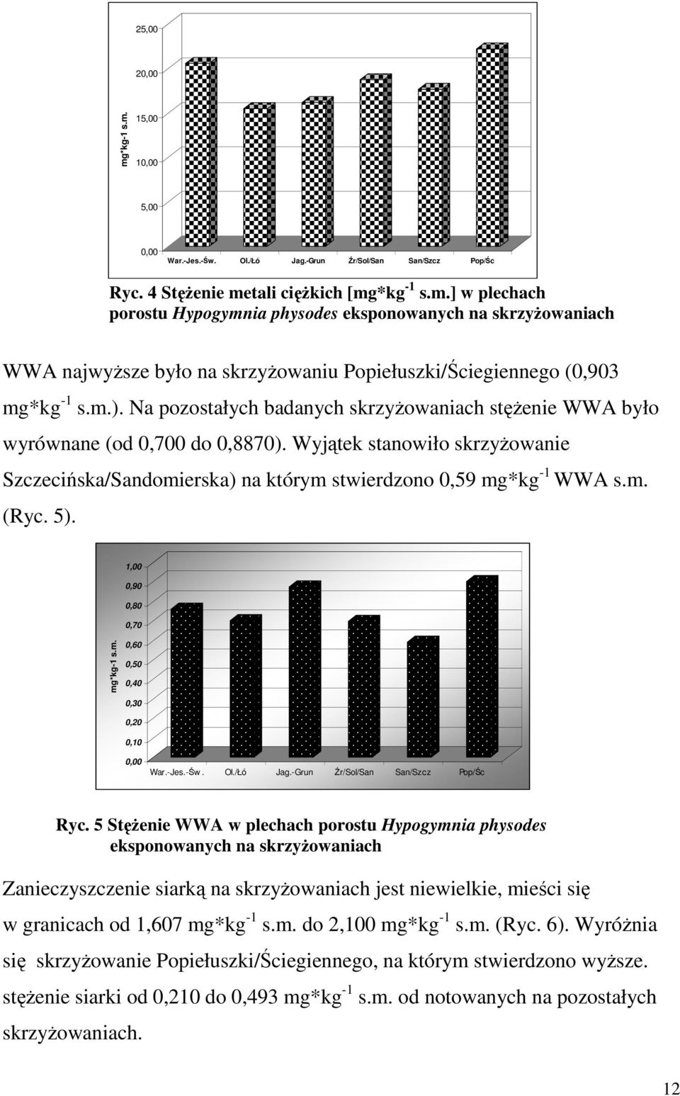 5). 1,00 0,90 0,80 0,70 mg*kg-1 s.m. 0,60 0,50 0,40 0,30 0,20 0,10 0,00 War.-Jes.-Św. Ol./Łó Jag.-Grun Źr/Sol/San San/Szcz Pop/Śc Ryc.