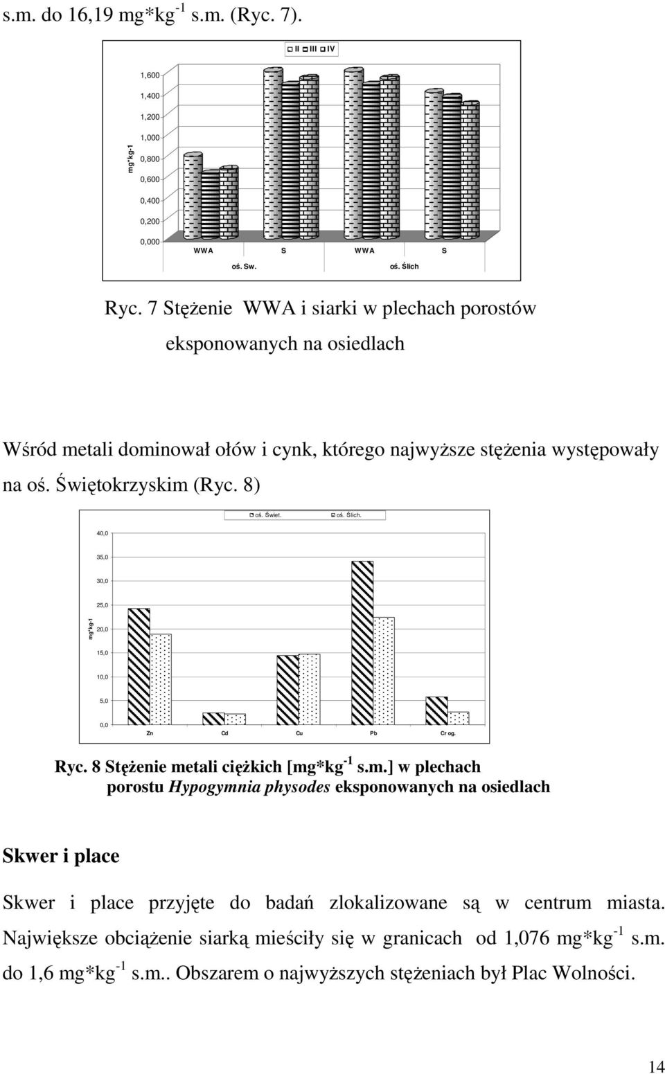 40,0 35,0 30,0 25,0 mg*kg-1 20,0 15,0 10,0 5,0 0,0 Zn Cd Cu Pb Cr og. Ryc. 8 StęŜenie metali cięŝkich [mg*kg -1 s.m.] w plechach porostu Hypogymnia physodes eksponowanych na osiedlach Skwer i place Skwer i place przyjęte do badań zlokalizowane są w centrum miasta.