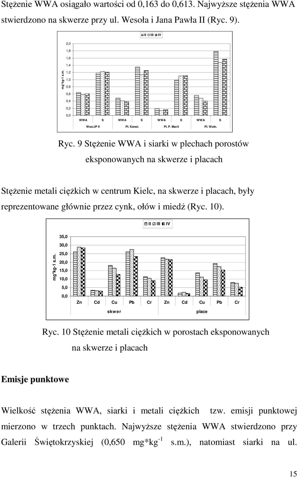 9 StęŜenie WWA i siarki w plechach porostów eksponowanych na skwerze i placach StęŜenie metali cięŝkich w centrum Kielc, na skwerze i placach, były reprezentowane głównie przez cynk, ołów i miedź