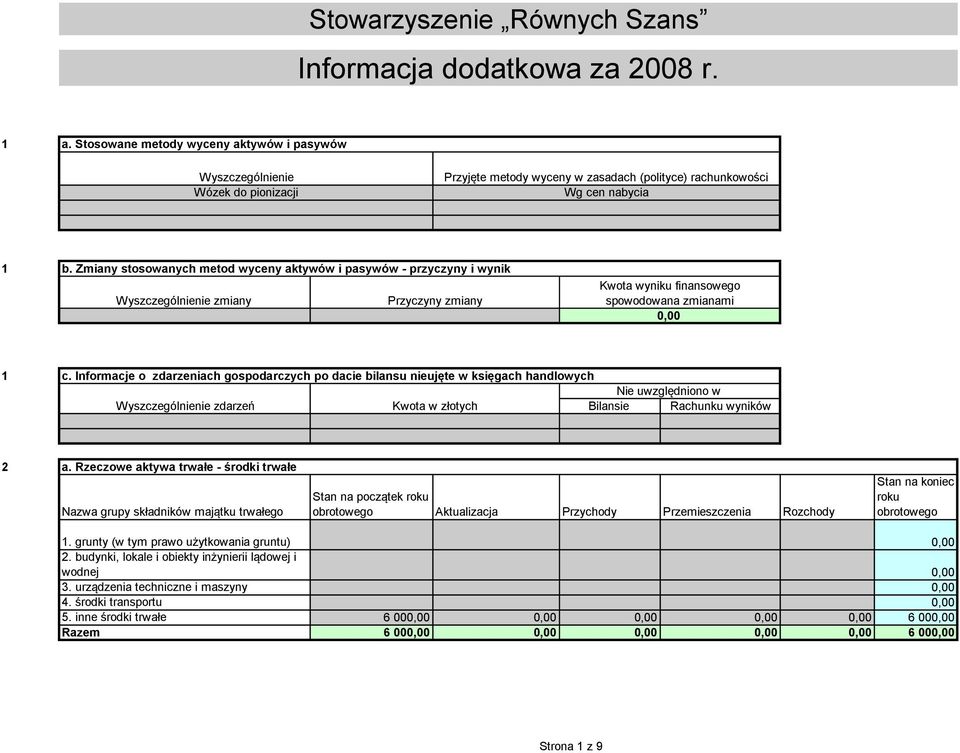 Zmiany stosowanych metod wyceny aktywów i pasywów - przyczyny i wynik Wyszczególnienie zmiany Przyczyny zmiany Kwota wyniku finansowego spowodowana zmianami 0,00 1 c.