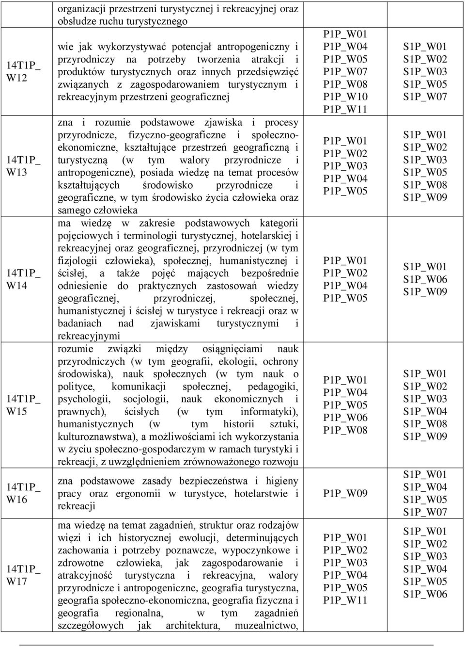 przyrodnicze, fizyczno-geograficzne i społecznoekonomiczne, kształtujące przestrzeń geograficzną i turystyczną (w tym walory przyrodnicze i antropogeniczne), posiada wiedzę na temat procesów