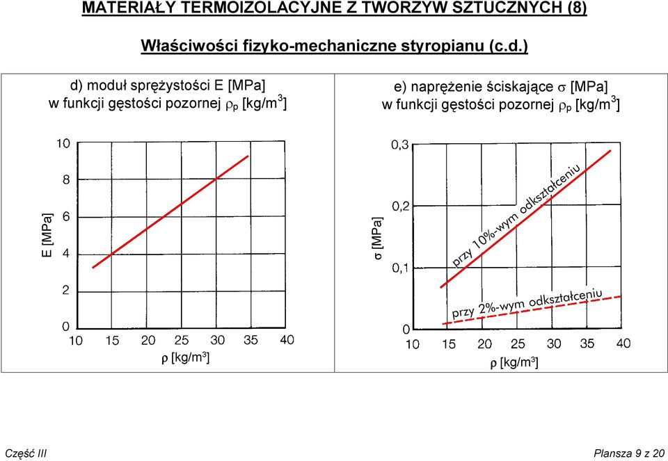 ) d) moduł sprężystości E [MPa] w funkcji gęstości pozornej r p