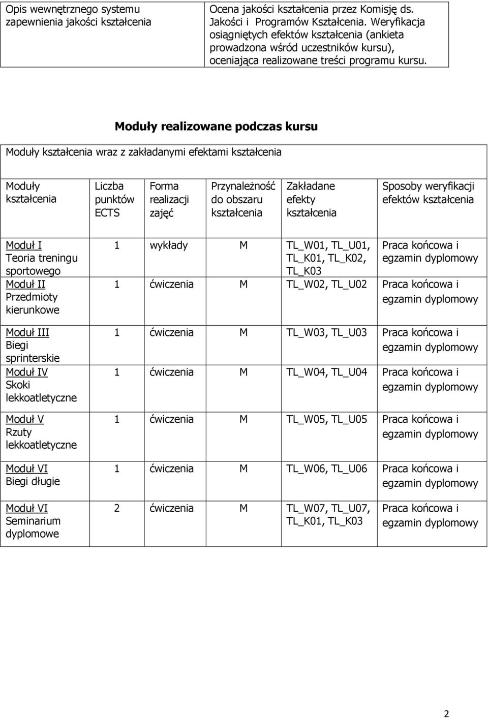 Moduły realizowane podczas kursu Moduły kształcenia wraz z zakładanymi efektami kształcenia Moduły kształcenia Liczba punktów ECTS Forma realizacji zajęć PrzynaleŜność do obszaru kształcenia