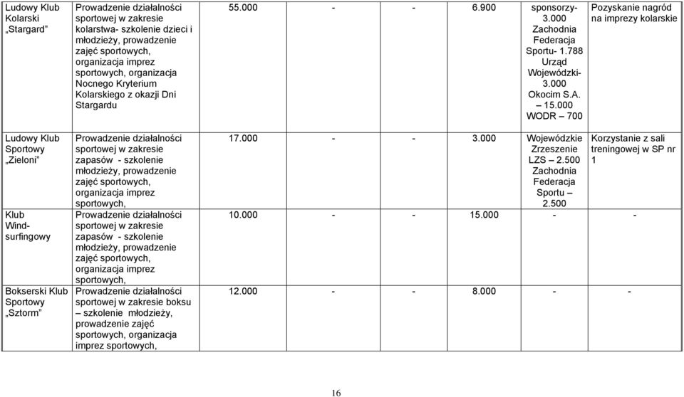 000 WODR 700 Pozyskanie nagród na imprezy kolarskie Ludowy Klub Sportowy Zieloni Klub Windsurfingowy Bokserski Klub Sportowy Sztorm sportowej w zakresie zapasów - szkolenie młodzieży, prowadzenie