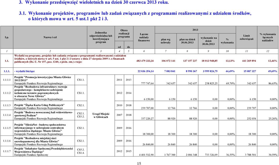 Nazwa i cel Jednostka odpowiedzialna lub koordynująca program Okres realizacji programu od do Łączne nakłady finansowe plan wg uchwały plan na dzień 2013 wykonanie na dzień % wykonania Limit