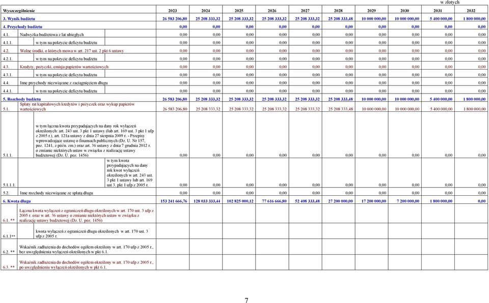 Przychody budżetu 0,00 0,00 0,00 0,00 0,00 0,00 0,00 0,00 0,00 0,00 4.1. Nadwyżka budżetowa z lat ubiegłych 0,00 0,00 0,00 0,00 0,00 0,00 0,00 0,00 0,00 0,00 4.1.1. w tym na pokrycie deficytu budżetu 0,00 0,00 0,00 0,00 0,00 0,00 0,00 0,00 0,00 0,00 4.